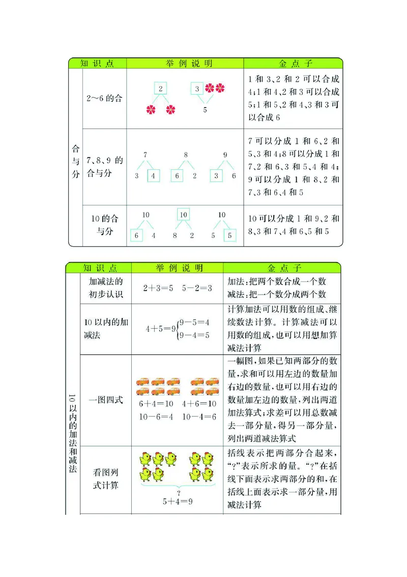 一年级上册数学冀教版知识要点_一年级上下册资料_小学一年级学习资料-25年更新版_1-03、小学一年级数学上册_冀教版_01、知识汇总