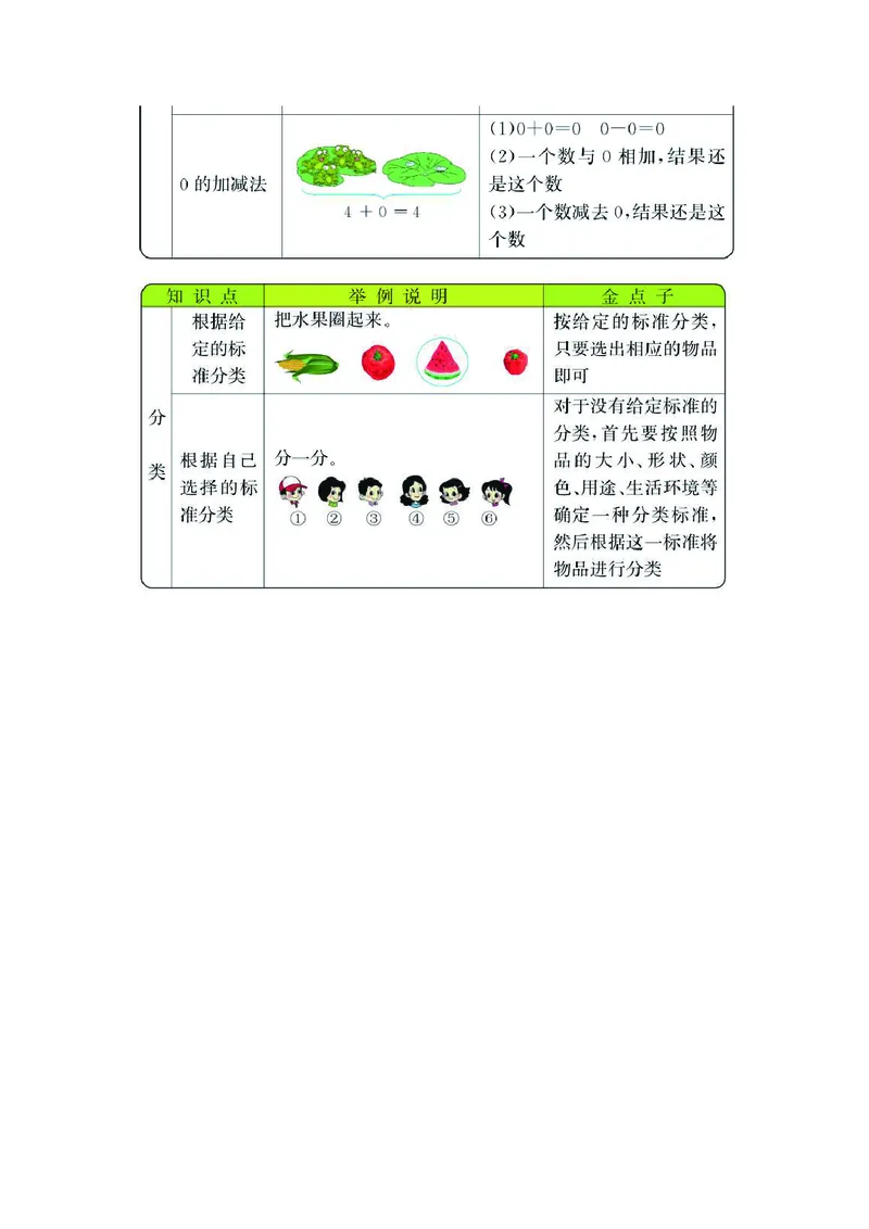 一年级上册数学冀教版知识要点_一年级上下册资料_小学一年级学习资料-25年更新版_1-03、小学一年级数学上册_冀教版_01、知识汇总