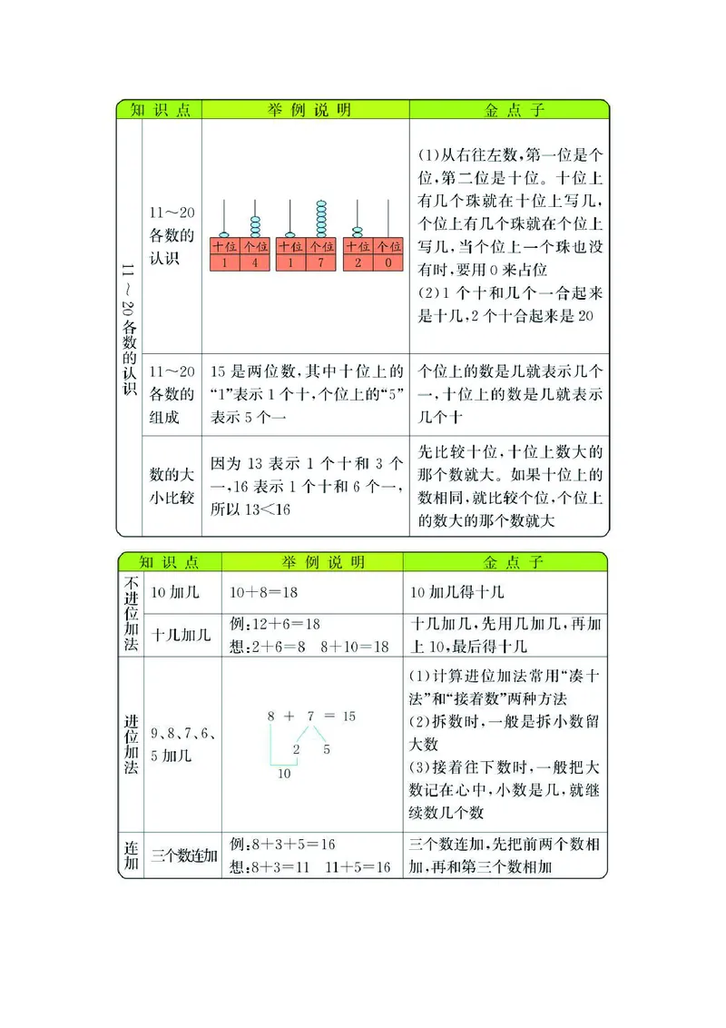 一年级上册数学冀教版知识要点_一年级上下册资料_小学一年级学习资料-25年更新版_1-03、小学一年级数学上册_冀教版_01、知识汇总