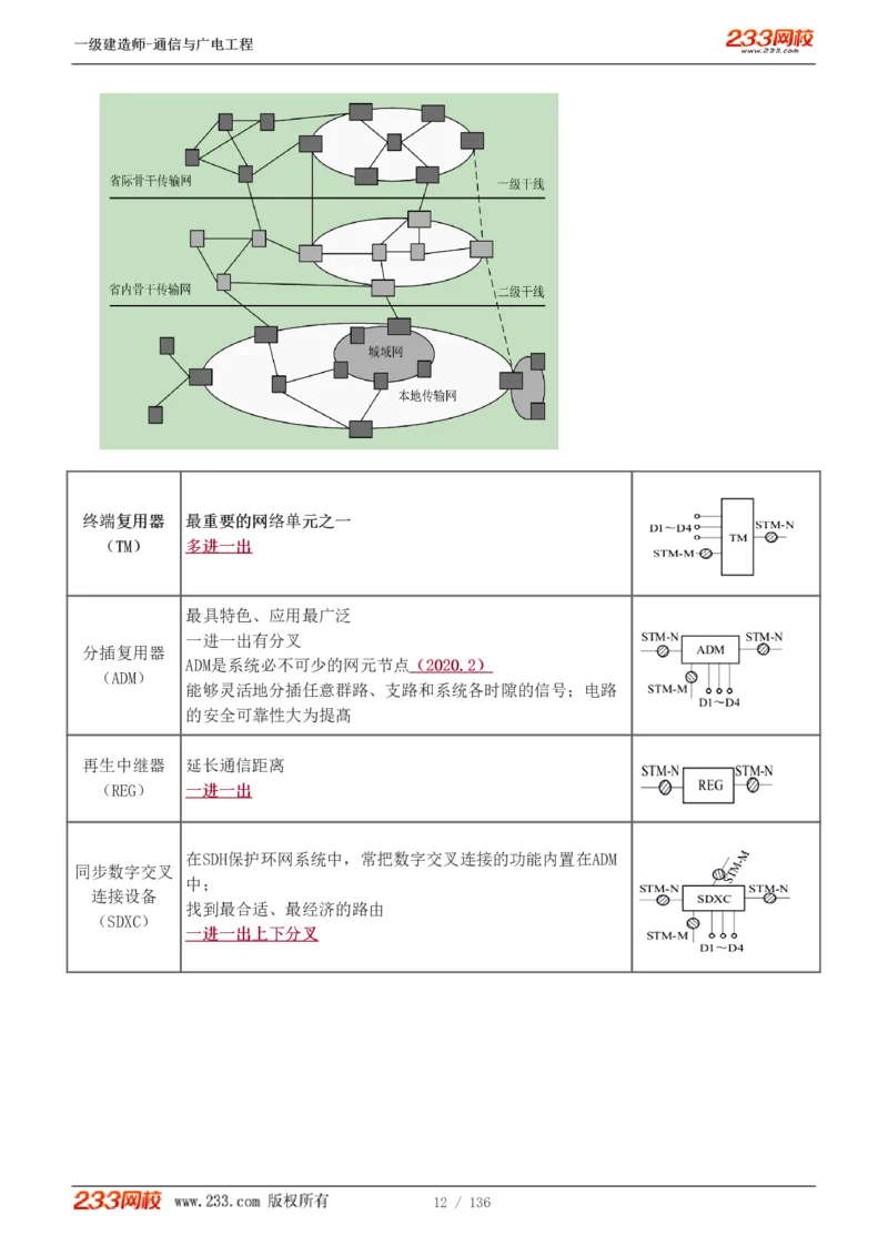 1-11_2026年一级建造师_2026年一建通信_2025年一建通信SVIP_04-冲刺串讲✿考点强化✿小灶集训_02-通信《高频考点班》杨鹏233推荐