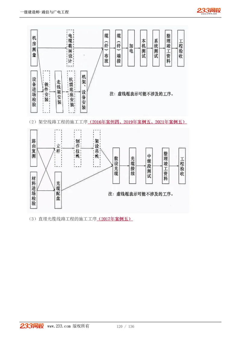 1-11_2026年一级建造师_2026年一建通信_2025年一建通信SVIP_04-冲刺串讲✿考点强化✿小灶集训_02-通信《高频考点班》杨鹏233推荐