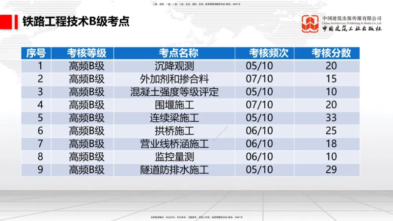 2025一建《铁路》考前集中直播课01节9.11上午_2026年一级建造师_2026年一建铁路_2025年一建铁路SVIP_04-冲刺串讲✿考点强化✿小灶集训_15-铁路《考前集中直播》皇民JGS_讲义