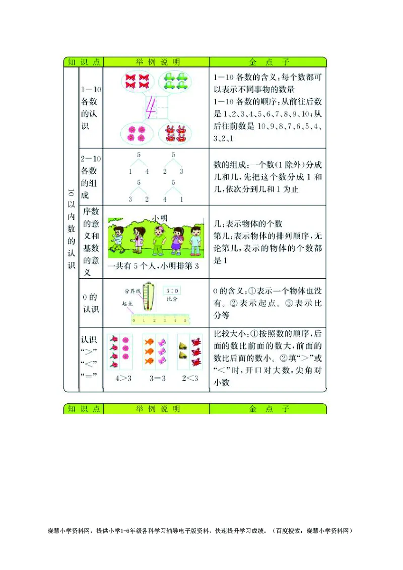一年级上册数学青岛五四制知识要点_一年级上下册资料_一年级上语数英上下册学习资料_3-6-3、小学一年级数学上册_青岛版_1、知识点总结