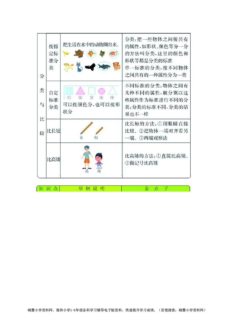 一年级上册数学青岛五四制知识要点_一年级上下册资料_一年级上语数英上下册学习资料_3-6-3、小学一年级数学上册_青岛版_1、知识点总结