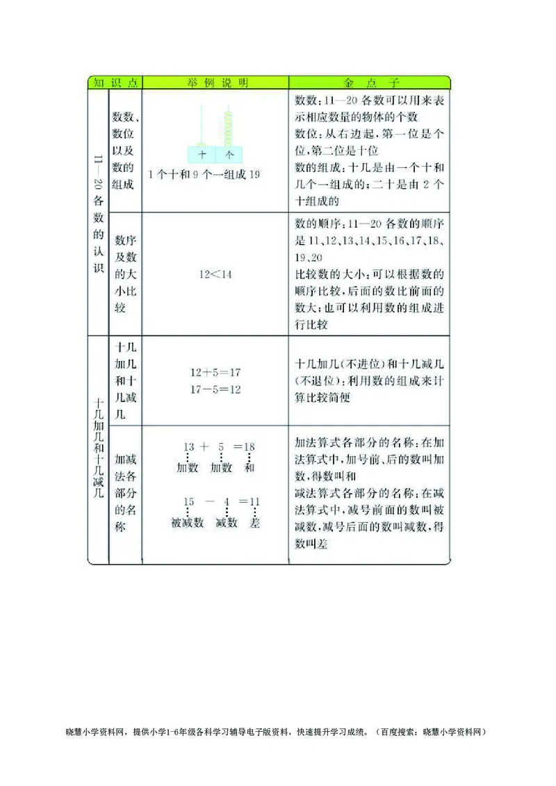 一年级上册数学青岛五四制知识要点_一年级上下册资料_一年级上语数英上下册学习资料_3-6-3、小学一年级数学上册_青岛版_1、知识点总结