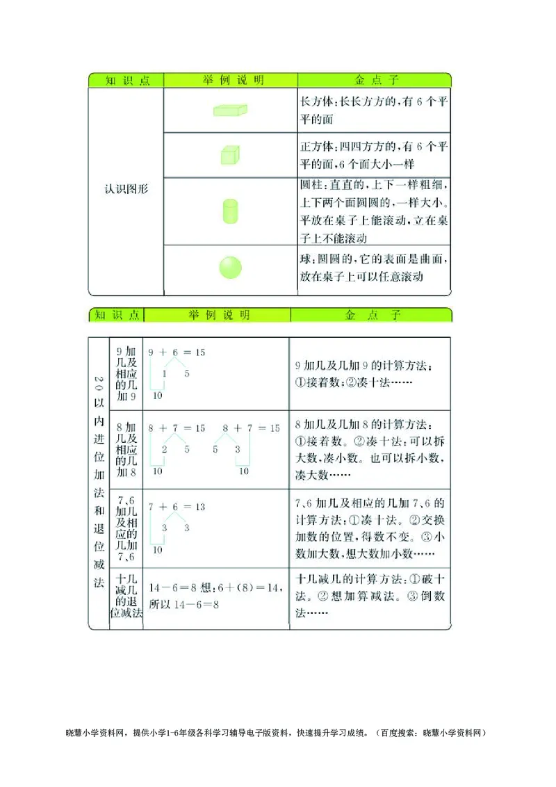 一年级上册数学青岛五四制知识要点_一年级上下册资料_一年级上语数英上下册学习资料_3-6-3、小学一年级数学上册_青岛版_1、知识点总结
