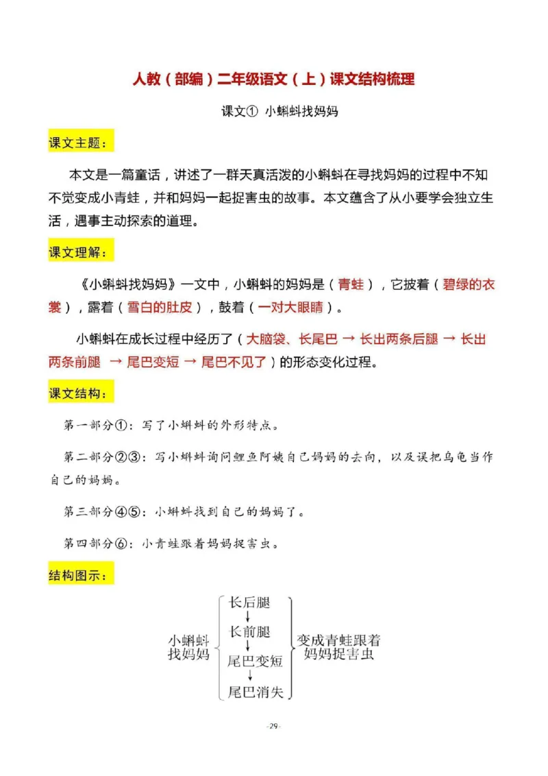 二（上）语文期末：全册每课结构梳理_二年级上下册资料_小学二年级学习资料-25年更新版_2-01、小学二年级语文上册_2-1-1、复习、知识点、归纳汇总_精品重点知识总汇
