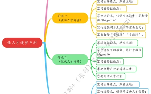 0111思维导图让人才逐梦乡村_2026考公资料_（57）申论材料_00、笔杆子晨读材料_2024笔杆子晨读_笔杆子1月时政