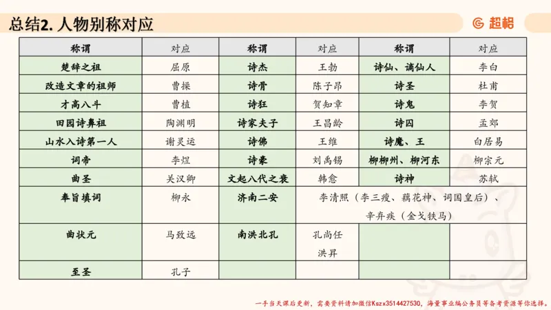 04.1常识全家桶人文part2_2026考公资料_（05）超格_行测申论2025超格合集(行测&申论&政治理论)_常识2025超格常识判断全家桶（含政治理论冲刺）_02.常识判断讲练专题课_讲义