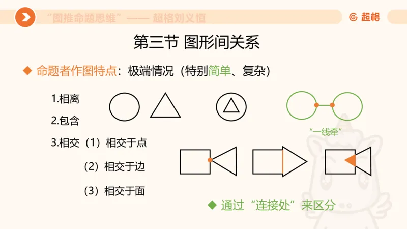 图推命题思维（三）属性规律+图形关系_2026考公资料_超格合集_公考-理论班2026超格行测申论（六合一）理论实战班_判断推理理论实战班程意&义恒_课件