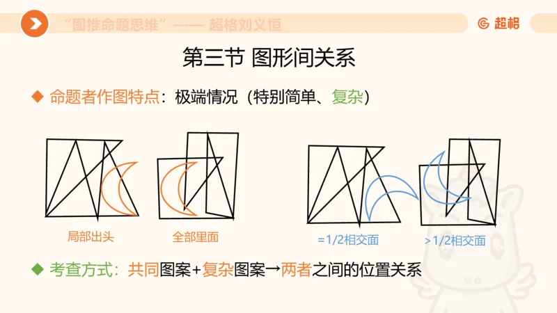 图推命题思维（三）属性规律+图形关系_2026考公资料_超格合集_公考-理论班2026超格行测申论（六合一）理论实战班_判断推理理论实战班程意&义恒_课件