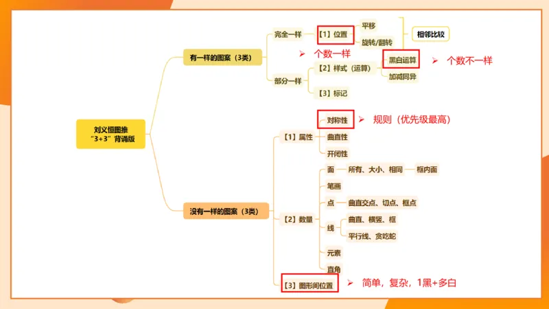 图推命题思维（三）属性规律+图形关系_2026考公资料_超格合集_公考-理论班2026超格行测申论（六合一）理论实战班_判断推理理论实战班程意&义恒_课件