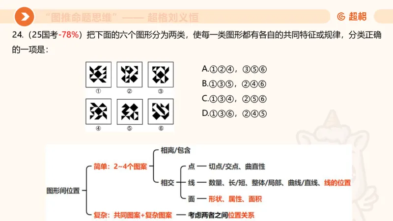 图推命题思维（三）属性规律+图形关系_2026考公资料_超格合集_公考-理论班2026超格行测申论（六合一）理论实战班_判断推理理论实战班程意&义恒_课件