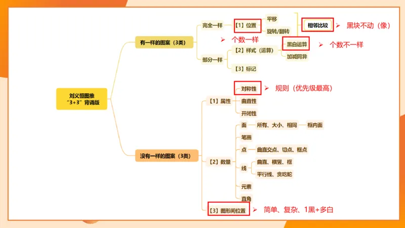 图推命题思维（三）属性规律+图形关系_2026考公资料_超格合集_公考-理论班2026超格行测申论（六合一）理论实战班_判断推理理论实战班程意&义恒_课件