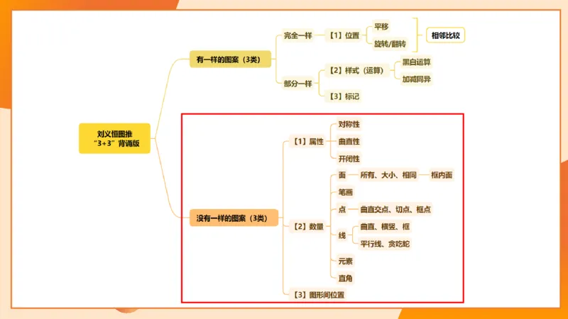 图推命题思维（三）属性规律+图形关系_2026考公资料_超格合集_公考-理论班2026超格行测申论（六合一）理论实战班_判断推理理论实战班程意&义恒_课件