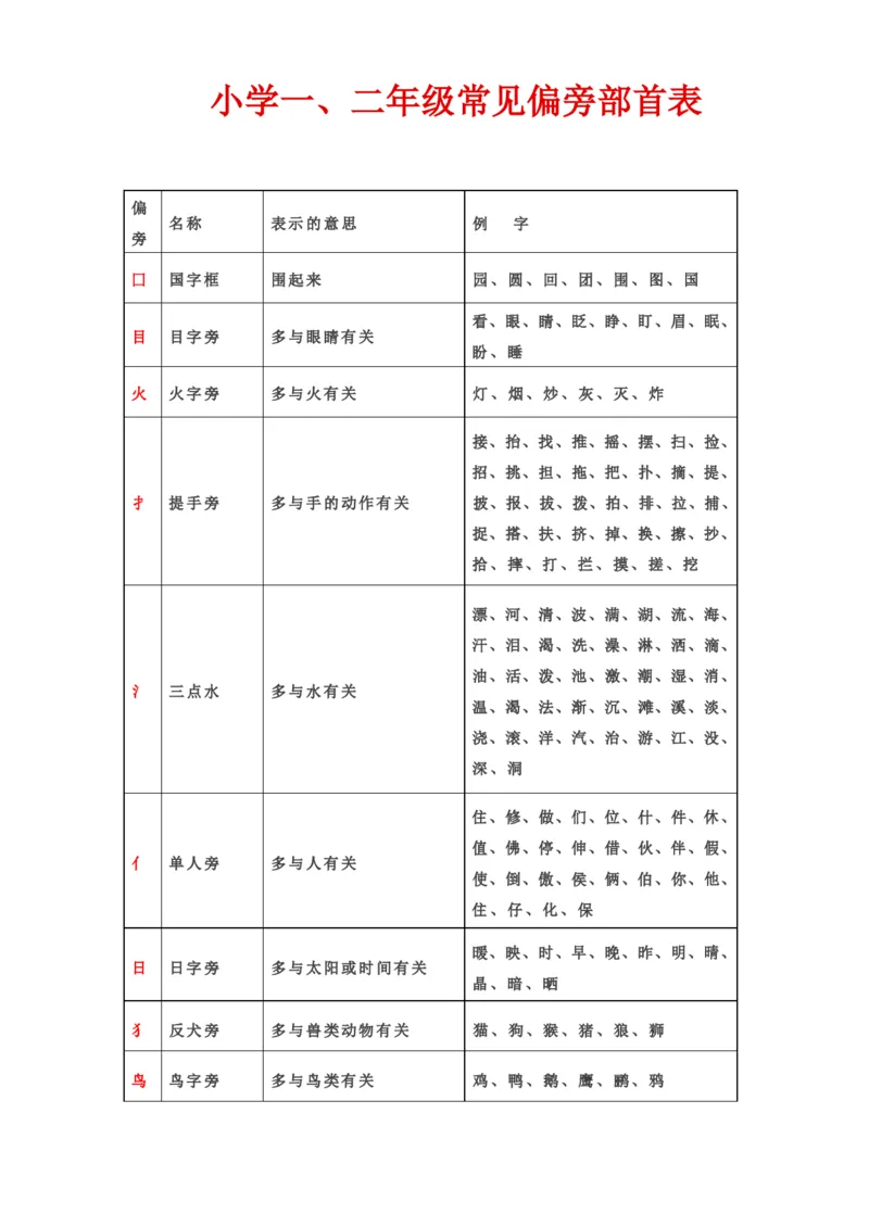 小学一、二年级常见偏旁部首表_一年级上下册资料_小学一年级学习资料-25年更新版_1-01、小学一年级语文上册_01、知识汇总