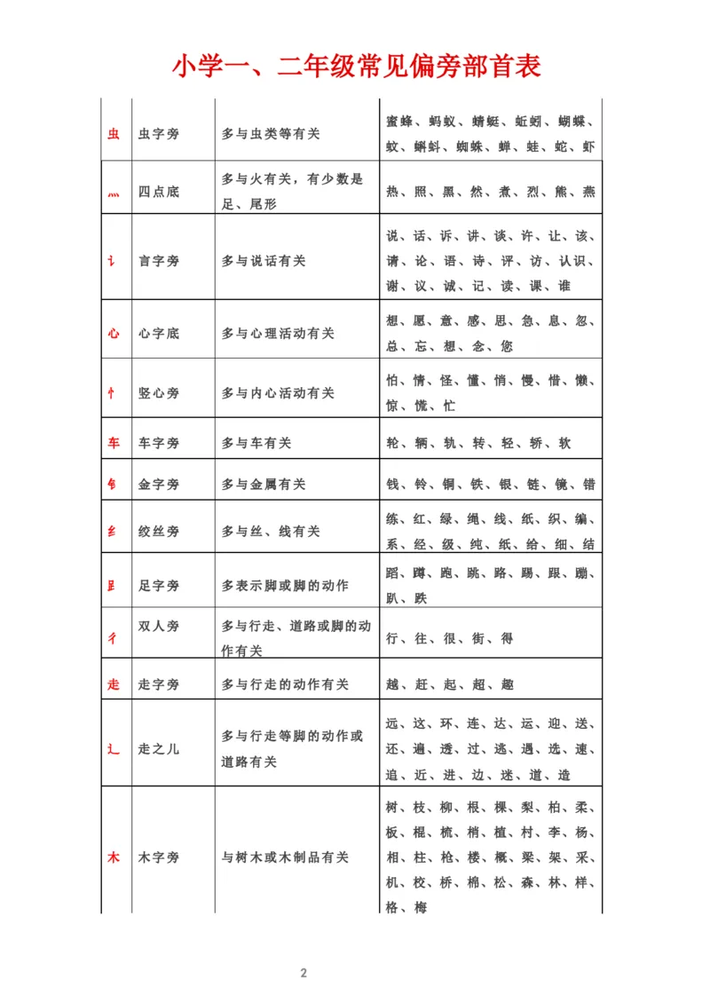 小学一、二年级常见偏旁部首表_一年级上下册资料_小学一年级学习资料-25年更新版_1-01、小学一年级语文上册_01、知识汇总