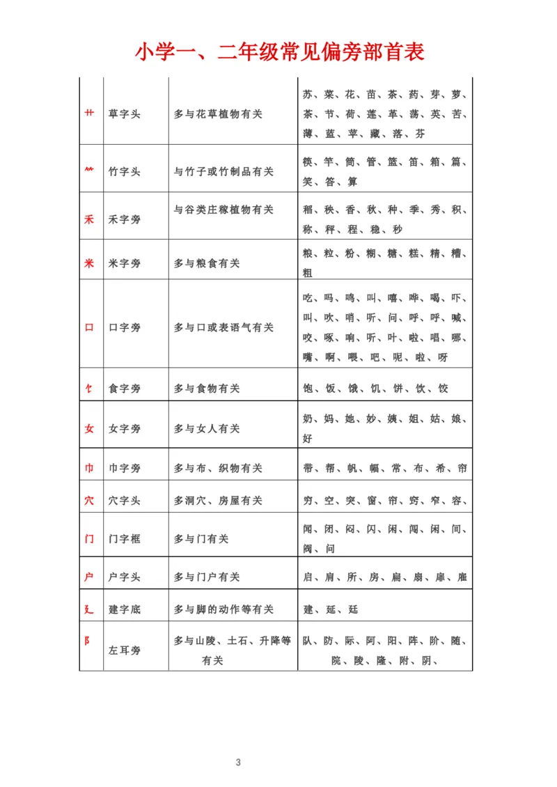 小学一、二年级常见偏旁部首表_一年级上下册资料_小学一年级学习资料-25年更新版_1-01、小学一年级语文上册_01、知识汇总