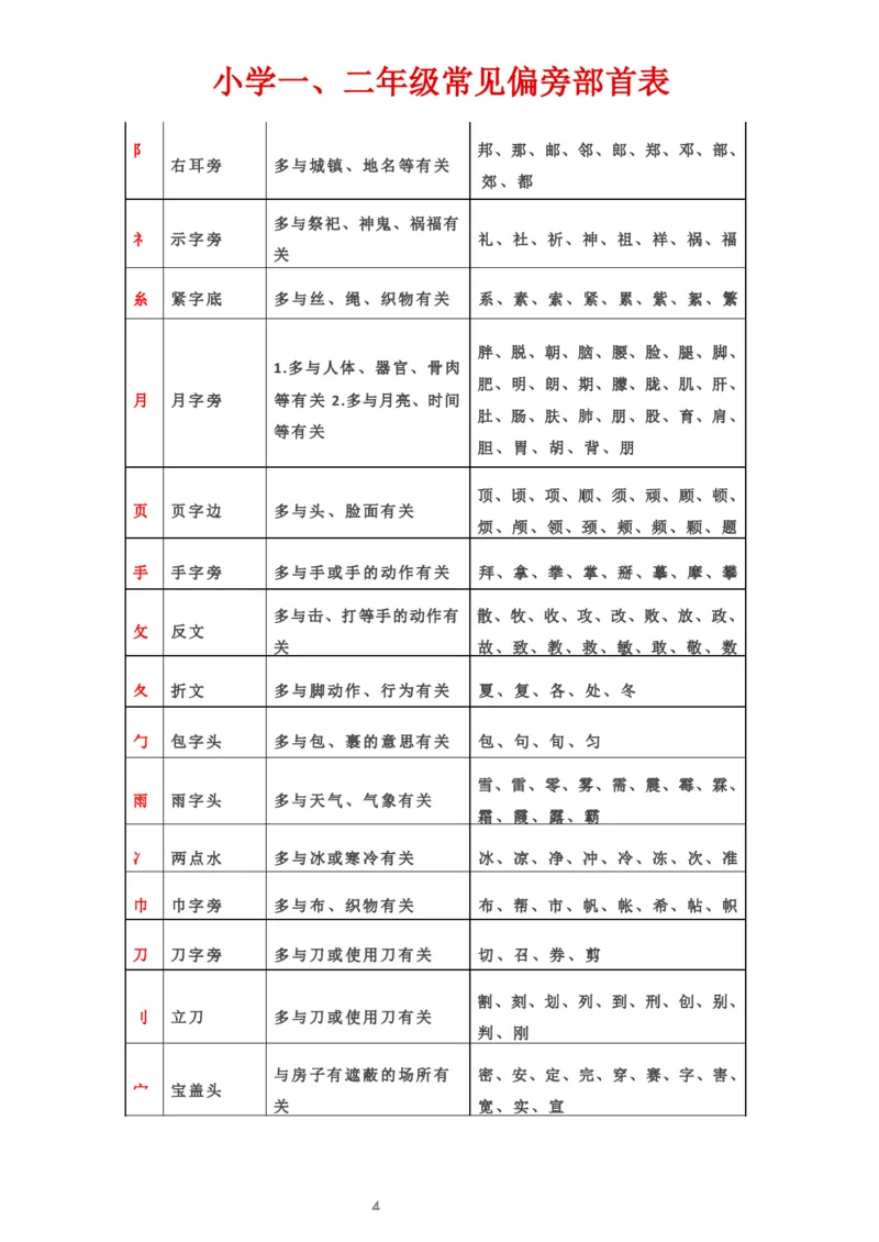 小学一、二年级常见偏旁部首表_一年级上下册资料_小学一年级学习资料-25年更新版_1-01、小学一年级语文上册_01、知识汇总