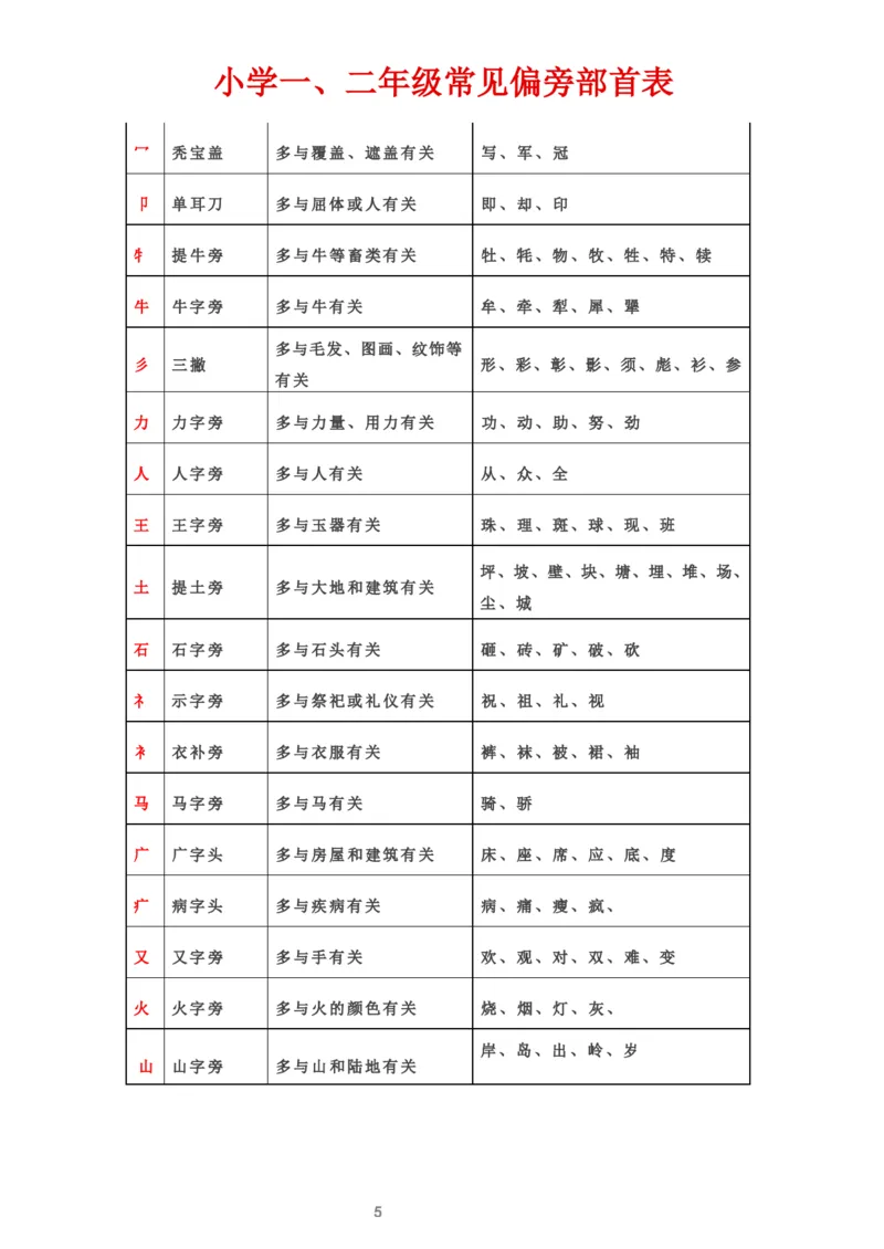 小学一、二年级常见偏旁部首表_一年级上下册资料_小学一年级学习资料-25年更新版_1-01、小学一年级语文上册_01、知识汇总