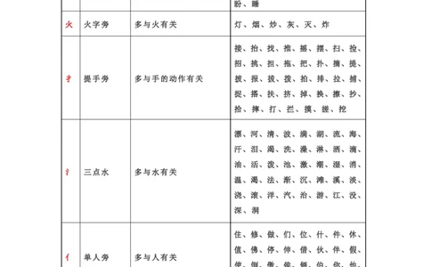 小学一、二年级常见偏旁部首表_一年级上下册资料_小学一年级学习资料-25年更新版_1-01、小学一年级语文上册_01、知识汇总