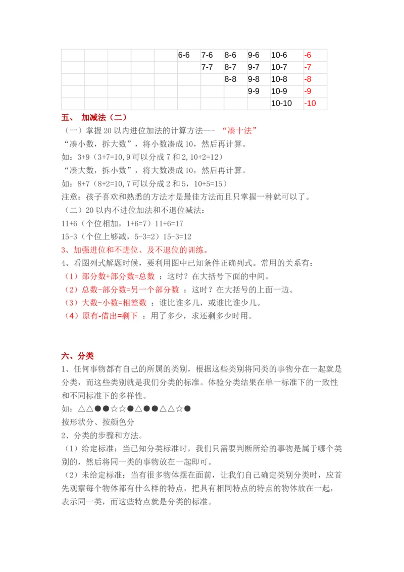 人教版小学一年级上册数学各单元重要知识点_一年级上下册资料_一年级上语数英上下册学习资料_3-6-3、小学一年级数学上册_人教版_1、知识点总结