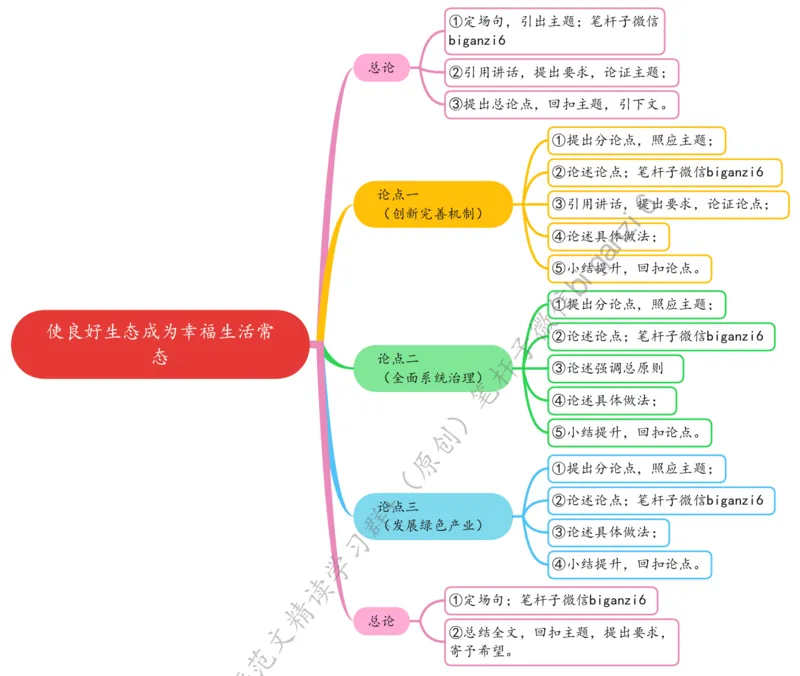 0104思维导图使良好生态成为幸福生活常态_2026考公资料_（57）申论材料_00、笔杆子晨读材料_2024笔杆子晨读_笔杆子1月时政