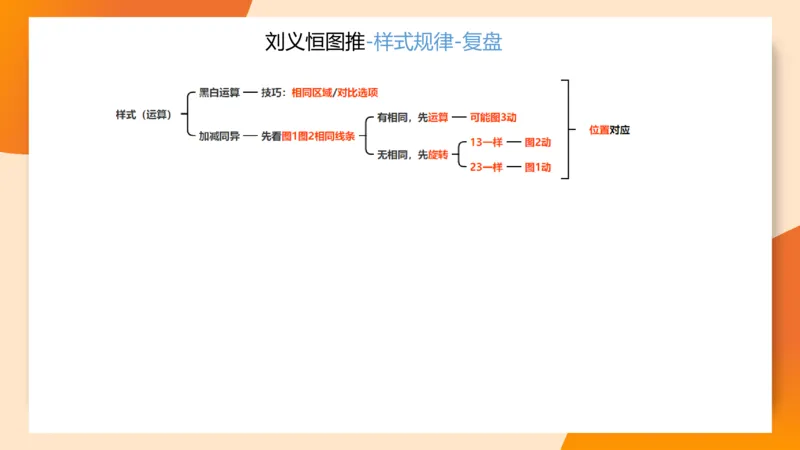 图推梯度刷题（二）_2026考公资料_超格合集_公考-夸夸刷2026超格行测+申论（五合一）夸夸刷刷题营_判断推理_图形推理_课件