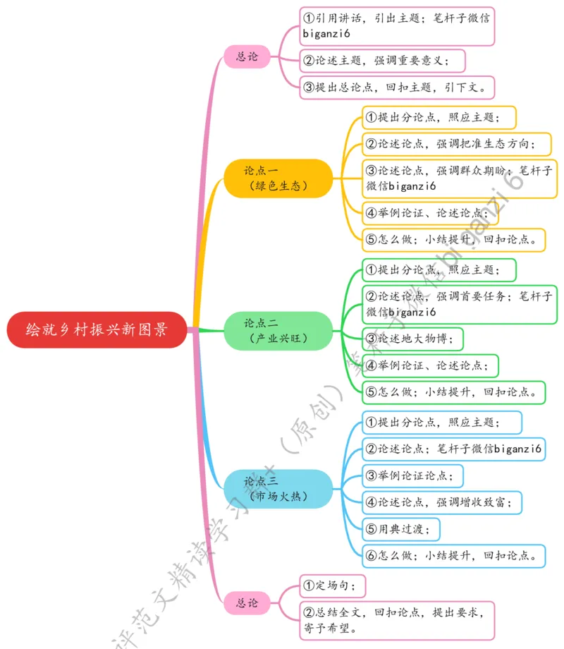 0123思维导图绘就乡村振兴新图景_2026考公资料_（57）申论材料_00、笔杆子晨读材料_2024笔杆子晨读_笔杆子1月时政