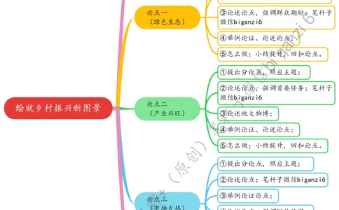 0123思维导图绘就乡村振兴新图景_2026考公资料_（57）申论材料_00、笔杆子晨读材料_2024笔杆子晨读_笔杆子1月时政
