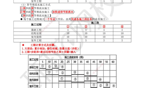 28.第28讲-42流水施工进度计划2_2026年一级建造师_2026年一建管理_2025年一建管理SVIP_02-基础精讲✿高端面授✿深度强化_25-管理《考点精讲班》张君、郑春秋HQ_郑春秋_讲义