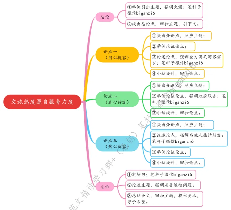 0201思维导图文旅热度源自服务力度_2026考公资料_（57）申论材料_00、笔杆子晨读材料_2024笔杆子晨读_笔杆子2月时政_0201文旅热度源自服务力度