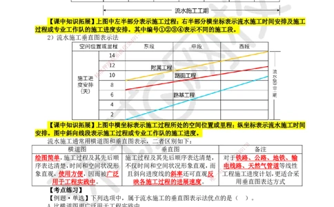 29.第29讲-42流水施工特点及表达方式、施工参数_2026年一级建造师_2026年一建管理_2025年一建管理SVIP_02-基础精讲✿高端面授✿深度强化_25-管理《考点精讲班》张君、郑春秋HQ