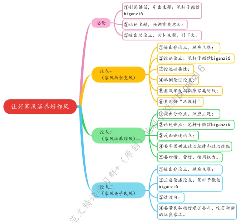 0120思维导图让好家风涵养好作风_2026考公资料_（57）申论材料_00、笔杆子晨读材料_2024笔杆子晨读_笔杆子1月时政