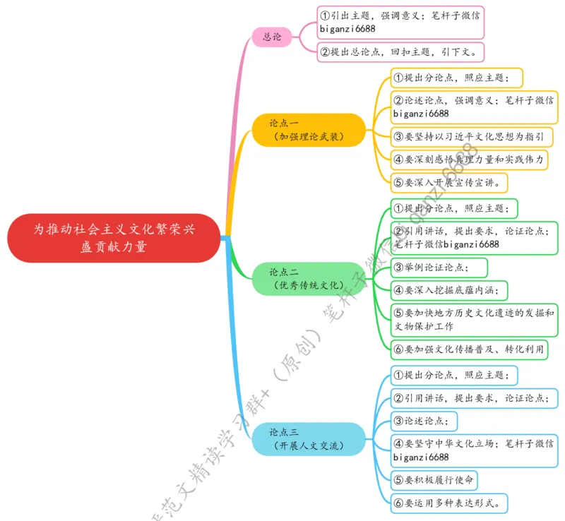 0323思维导图为推动社会主义文化繁荣兴盛贡献力量_2026考公资料_（57）申论材料_00、笔杆子晨读材料_2024笔杆子晨读_笔杆子2024年3月资料（请及时保存，不得用于其他任何用途）