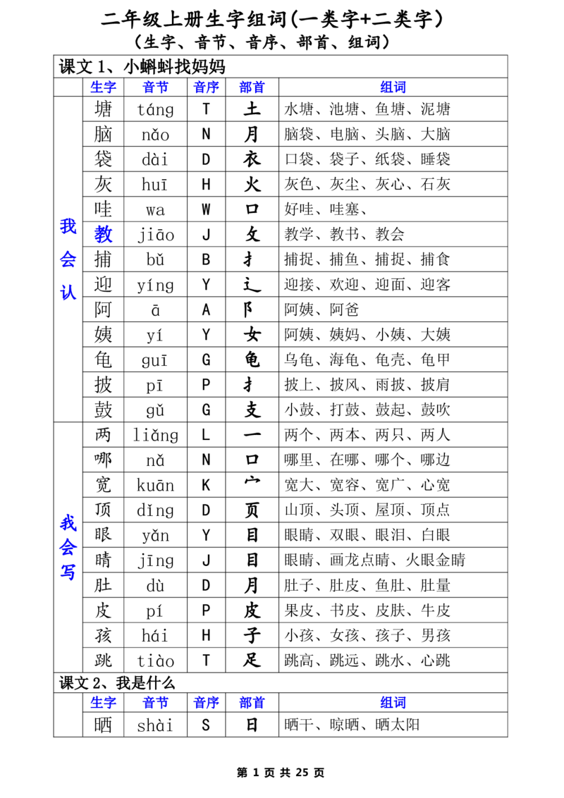 二（上）语文生字表（组词、音节、音序、部首）_二年级上下册资料_小学二年级学习资料-25年更新版_2-01、小学二年级语文上册_2-1-1、复习、知识点、归纳汇总_精品重点知识总汇