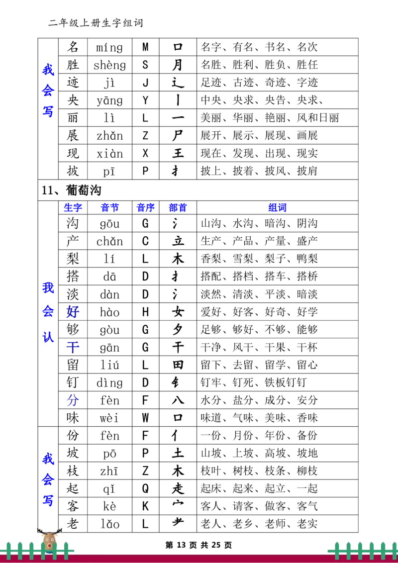 二（上）语文生字表（组词、音节、音序、部首）_二年级上下册资料_小学二年级学习资料-25年更新版_2-01、小学二年级语文上册_2-1-1、复习、知识点、归纳汇总_精品重点知识总汇