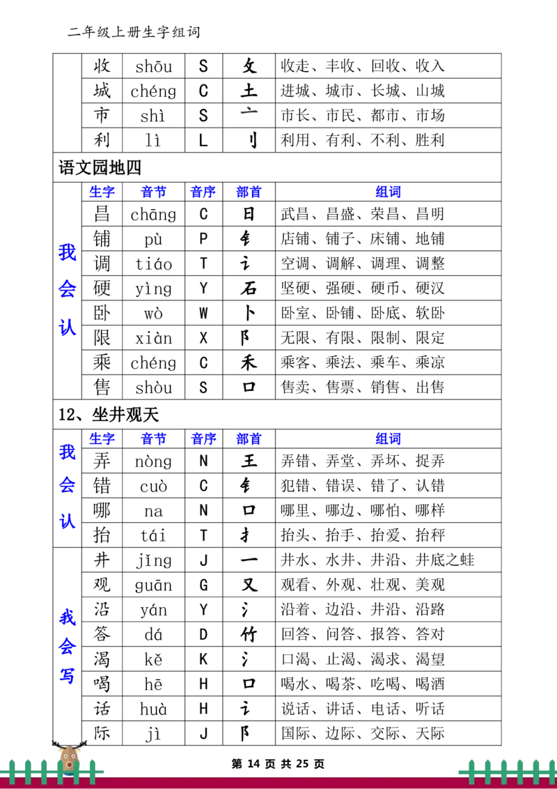 二（上）语文生字表（组词、音节、音序、部首）_二年级上下册资料_小学二年级学习资料-25年更新版_2-01、小学二年级语文上册_2-1-1、复习、知识点、归纳汇总_精品重点知识总汇