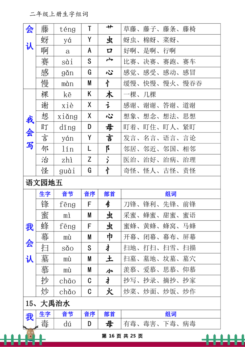 二（上）语文生字表（组词、音节、音序、部首）_二年级上下册资料_小学二年级学习资料-25年更新版_2-01、小学二年级语文上册_2-1-1、复习、知识点、归纳汇总_精品重点知识总汇