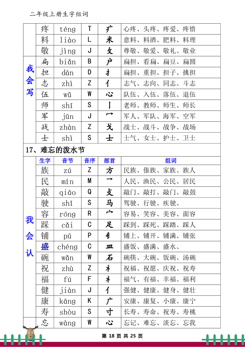 二（上）语文生字表（组词、音节、音序、部首）_二年级上下册资料_小学二年级学习资料-25年更新版_2-01、小学二年级语文上册_2-1-1、复习、知识点、归纳汇总_精品重点知识总汇