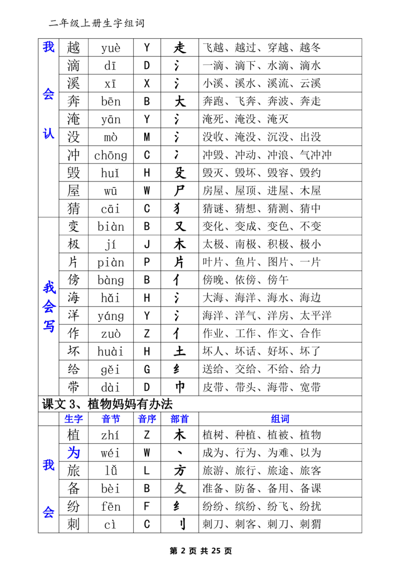 二（上）语文生字表（组词、音节、音序、部首）_二年级上下册资料_小学二年级学习资料-25年更新版_2-01、小学二年级语文上册_2-1-1、复习、知识点、归纳汇总_精品重点知识总汇