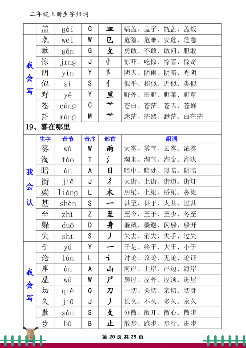 二（上）语文生字表（组词、音节、音序、部首）_二年级上下册资料_小学二年级学习资料-25年更新版_2-01、小学二年级语文上册_2-1-1、复习、知识点、归纳汇总_精品重点知识总汇