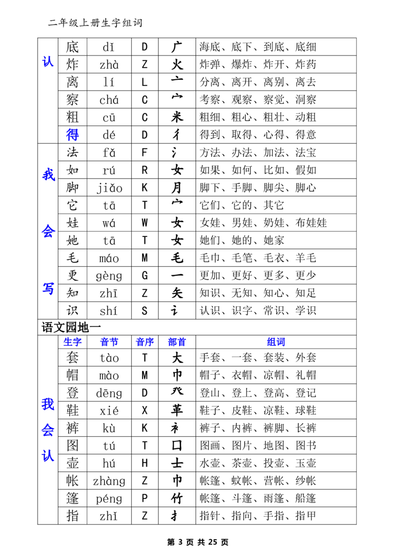 二（上）语文生字表（组词、音节、音序、部首）_二年级上下册资料_小学二年级学习资料-25年更新版_2-01、小学二年级语文上册_2-1-1、复习、知识点、归纳汇总_精品重点知识总汇