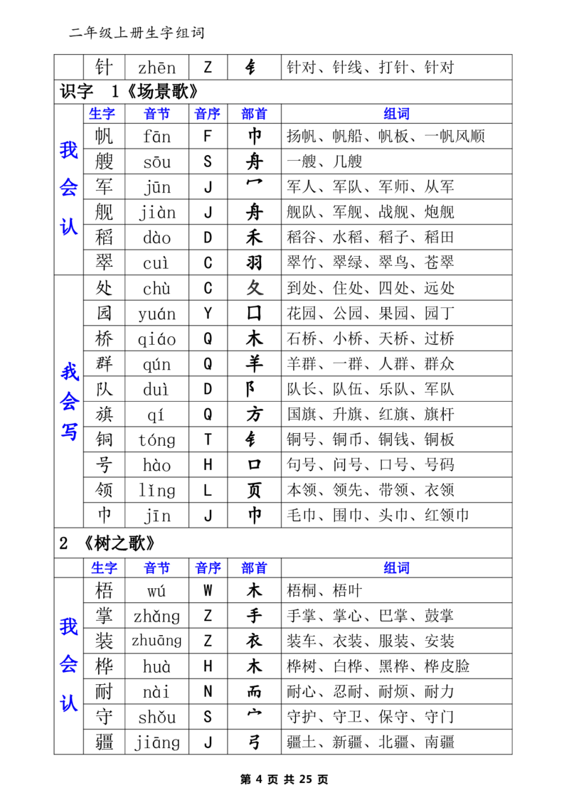 二（上）语文生字表（组词、音节、音序、部首）_二年级上下册资料_小学二年级学习资料-25年更新版_2-01、小学二年级语文上册_2-1-1、复习、知识点、归纳汇总_精品重点知识总汇
