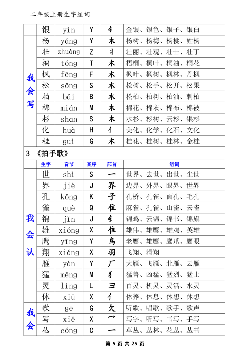 二（上）语文生字表（组词、音节、音序、部首）_二年级上下册资料_小学二年级学习资料-25年更新版_2-01、小学二年级语文上册_2-1-1、复习、知识点、归纳汇总_精品重点知识总汇
