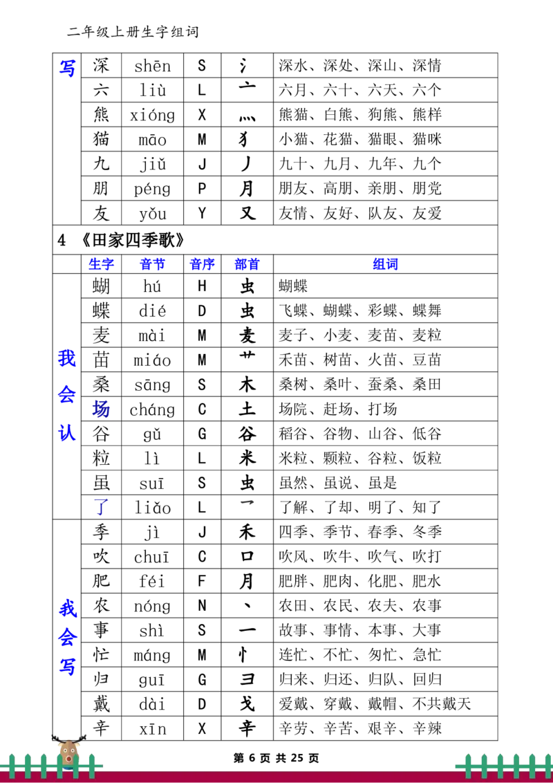 二（上）语文生字表（组词、音节、音序、部首）_二年级上下册资料_小学二年级学习资料-25年更新版_2-01、小学二年级语文上册_2-1-1、复习、知识点、归纳汇总_精品重点知识总汇