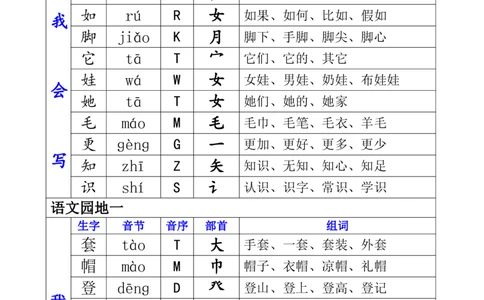 二（上）语文生字表（组词、音节、音序、部首）_二年级上下册资料_小学二年级学习资料-25年更新版_2-01、小学二年级语文上册_2-1-1、复习、知识点、归纳汇总_精品重点知识总汇
