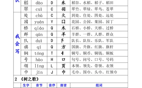 二（上）语文生字表（组词、音节、音序、部首）_二年级上下册资料_小学二年级学习资料-25年更新版_2-01、小学二年级语文上册_2-1-1、复习、知识点、归纳汇总_精品重点知识总汇
