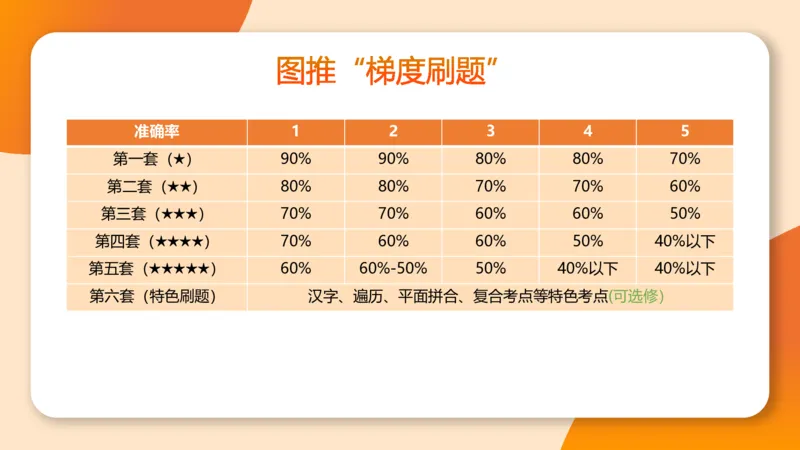 图推梯度刷题（五）_2026考公资料_超格合集_公考-夸夸刷2026超格行测+申论（五合一）夸夸刷刷题营_判断推理_图形推理_课件