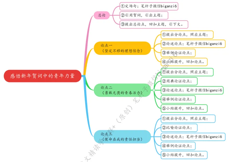 0105思维导图感悟新年贺词中的青年力量_2026考公资料_（57）申论材料_00、笔杆子晨读材料_2024笔杆子晨读_笔杆子1月时政
